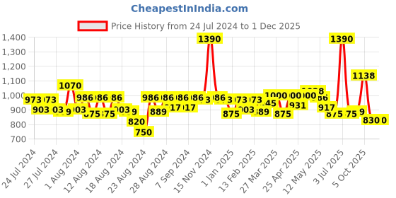 myntra.com CAVIO Boys Rust Printed Casual Shirt cavio Price History Graph from 24 Jul 2024 to 30 Nov 2025