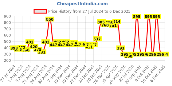 myntra.com CAVIO Boys Sea Green Printed Hooded T-shirt cavio Price History Graph from 27 Jul 2024 to 6 Dec 2025