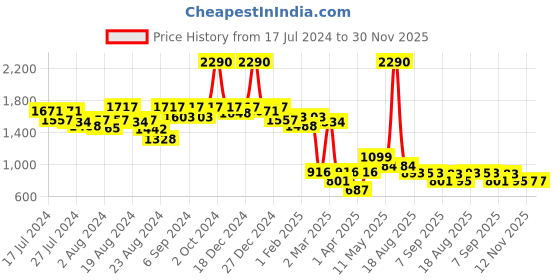 myntra.com CAVIO Boys Sea Green Thread Work Kurta with Churidar cavio Price History Graph from 17 Jul 2024 to 30 Nov 2025