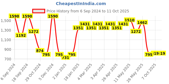 myntra.com CAVIO Boys Self Checked Nehru Jacket & Printed Shirt cavio Price History Graph from 6 Sep 2024 to 10 Oct 2025