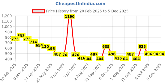 myntra.com CAVIO Boys Self Design Polo Collar T-shirt cavio Price History Graph from 20 Feb 2025 to 5 Dec 2025