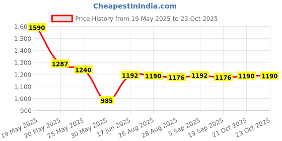 myntra.com CAVIO Boys Self Design Shirt with Shorts cavio Price History Graph from 19 May 2025 to 23 Oct 2025