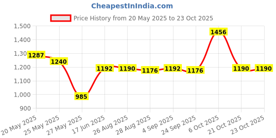 myntra.com CAVIO Boys Self Design Shirt with Shorts cavio Price History Graph from 20 May 2025 to 23 Oct 2025