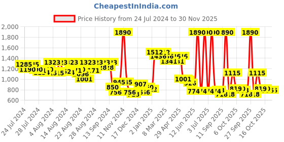 myntra.com CAVIO Boys Sequin Embroidered Slim-Fit Nehru Jacket With Shirt & Brooch cavio Price History Graph from 24 Jul 2024 to 29 Nov 2025