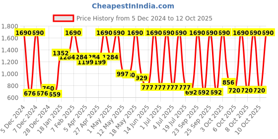 myntra.com CAVIO Boys Sequined Woven Nehru Jacket With Shirt cavio Price History Graph from 5 Dec 2024 to 12 Oct 2025