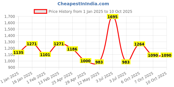 myntra.com CAVIO Boys Set of Tailored Jacket & Printed T-shirt cavio Price History Graph from 1 Jan 2025 to 10 Oct 2025