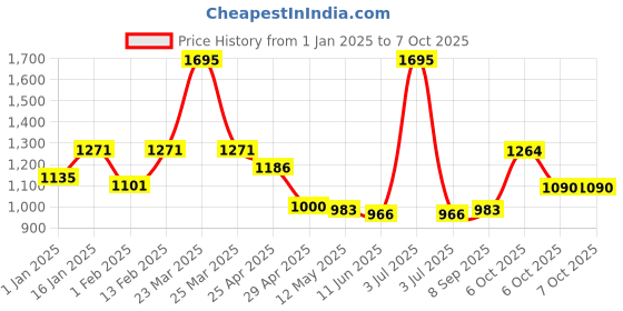 myntra.com CAVIO Boys Set of Tailored Jacket & Printed T-shirt cavio Price History Graph from 1 Jan 2025 to 5 Oct 2025
