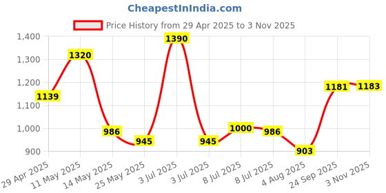 myntra.com CAVIO Boys Shirt with Shorts cavio Price History Graph from 29 Apr 2025 to 3 Nov 2025