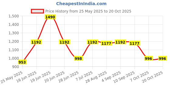 myntra.com CAVIO Boys Solid Cotton Linen Shirt cavio Price History Graph from 25 May 2025 to 19 Oct 2025