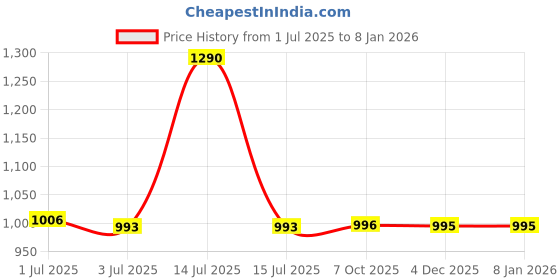 myntra.com CAVIO Boys Solid Cotton Linen Shirt cavio Price History Graph from 1 Jul 2025 to 6 Jan 2026