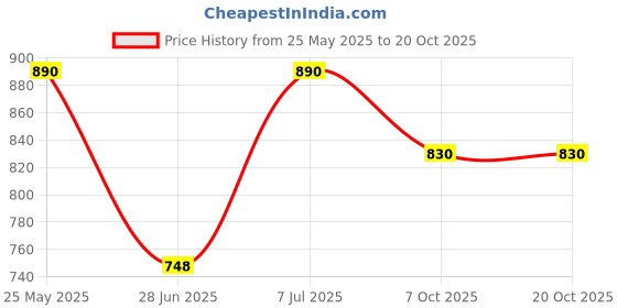 myntra.com CAVIO Boys Solid Linen Blend Shirt cavio Price History Graph from 25 May 2025 to 20 Oct 2025