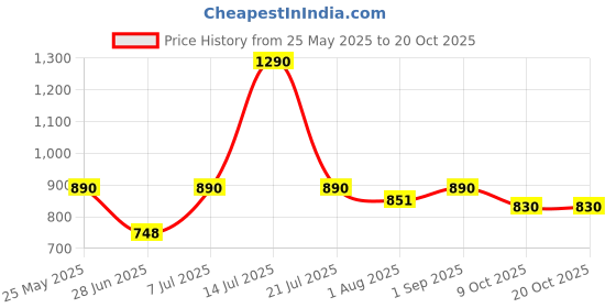 myntra.com CAVIO Boys Solid Linen Blend Shirt cavio Price History Graph from 25 May 2025 to 20 Oct 2025