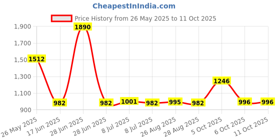 myntra.com CAVIO Boys solid Relaxed Fit Cargos Trousers cavio Price History Graph from 26 May 2025 to 4 Oct 2025
