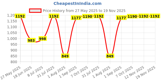 myntra.com CAVIO Boys Solid Relaxed Regular Fit Mid-Rise Flat-Front Cargos Trousers cavio Price History Graph from 27 May 2025 to 18 Nov 2025