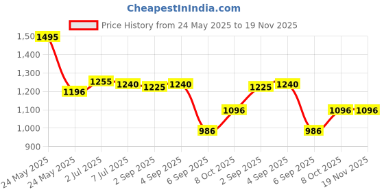 myntra.com CAVIO Boys Solid zipper Jacket & Printed T-Shirt cavio Price History Graph from 24 May 2025 to 19 Nov 2025