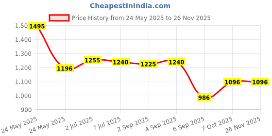 myntra.com CAVIO Boys Solid zipper Jacket & Printed T-Shirt cavio Price History Graph from 24 May 2025 to 24 Nov 2025