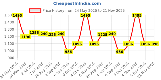 myntra.com CAVIO Boys Solid zipper Jacket & Printed T-Shirt cavio Price History Graph from 24 May 2025 to 21 Nov 2025