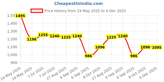 myntra.com CAVIO Boys Solid zipper Jacket & Printed T-Shirt cavio Price History Graph from 24 May 2025 to 4 Dec 2025