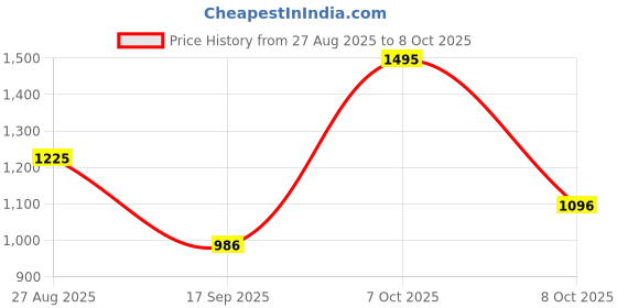 myntra.com CAVIO Boys Solid zipper Jacket & Printed T-Shirt cavio Price History Graph from 27 Aug 2025 to 8 Oct 2025