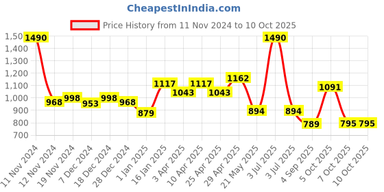 myntra.com CAVIO Boys Spread Collar Abstract Printed Cotton Casual Shirts & T-Shirt cavio Price History Graph from 11 Nov 2024 to 4 Oct 2025