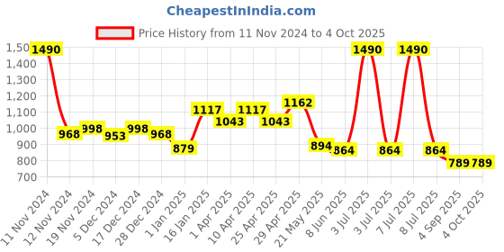 myntra.com CAVIO Boys Spread Collar Abstract Printed Cotton Casual Shirts & T-Shirt cavio Price History Graph from 11 Nov 2024 to 4 Oct 2025