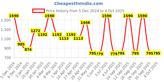 myntra.com CAVIO Boys Spread Collar Abstract Printed Cotton Casual Shirts & T-Shirt cavio Price History Graph from 5 Dec 2024 to 4 Oct 2025
