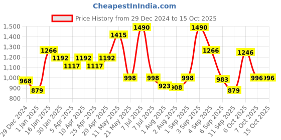 myntra.com CAVIO Boys Spread Collar Abstract Printed Cotton Casual Shirts & T-Shirt cavio Price History Graph from 29 Dec 2024 to 4 Oct 2025