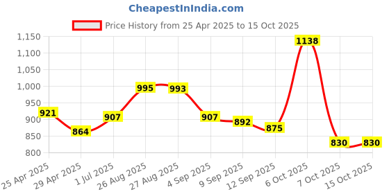 myntra.com CAVIO Boys Spread Collar Abstract Printed Cotton Casual Shirts & T-Shirt cavio Price History Graph from 25 Apr 2025 to 4 Oct 2025