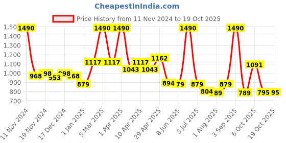 myntra.com CAVIO Boys Spread Collar Abstract Printed Denim Casual Shirts & T-Shirt cavio Price History Graph from 11 Nov 2024 to 18 Oct 2025