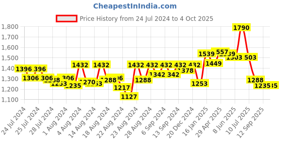 myntra.com CAVIO Boys Spread Collar Lightweight Cotton Tailored Jacket With T-shirt cavio Price History Graph from 24 Jul 2024 to 4 Oct 2025