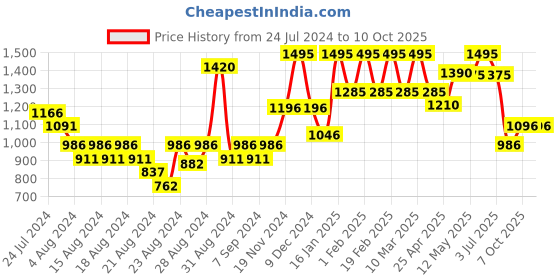 myntra.com CAVIO Boys Spread Collar Lightweight Tailored Cotton Jacket with T-Shirt cavio Price History Graph from 24 Jul 2024 to 4 Oct 2025