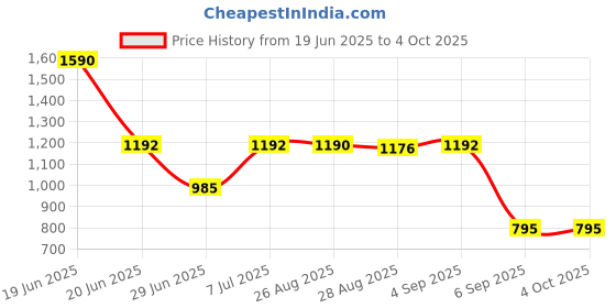 myntra.com CAVIO Boys Spread Collar Roll-Up Sleeves Printed Casual Shirt cavio Price History Graph from 19 Jun 2025 to 4 Oct 2025