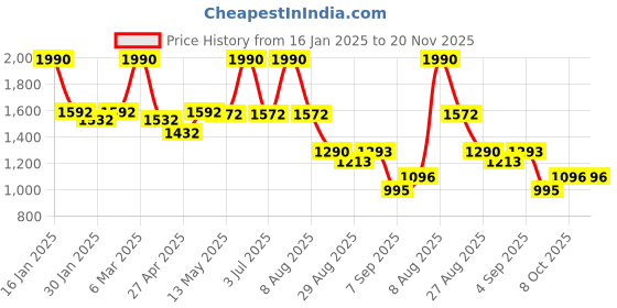 myntra.com CAVIO Boys Stand Collar Abstract Printed Cotton Casual Bomber Jacket cavio Price History Graph from 16 Jan 2025 to 20 Nov 2025