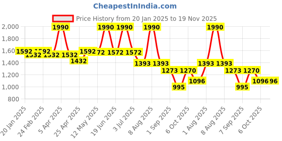 myntra.com CAVIO Boys Stand Collar Abstract Printed Cotton Casual Bomber Jacket cavio Price History Graph from 20 Jan 2025 to 19 Nov 2025