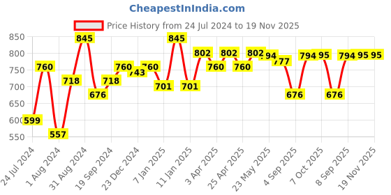 myntra.com CAVIO Boys Standard Abstract Printed Casual Shirt With T-Shirt cavio Price History Graph from 24 Jul 2024 to 19 Nov 2025