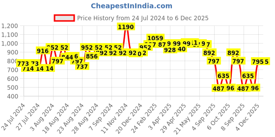 myntra.com CAVIO Boys Standard Abstract Printed Cotton Casual Shirt With T-Shirt cavio Price History Graph from 24 Jul 2024 to 5 Dec 2025