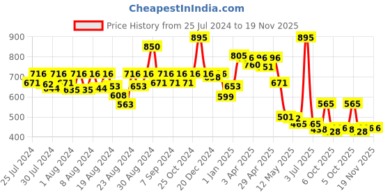 myntra.com CAVIO Boys Standard Abstract Printed Mandarin Collar Cotton Curved Casual Shirt cavio Price History Graph from 25 Jul 2024 to 19 Nov 2025
