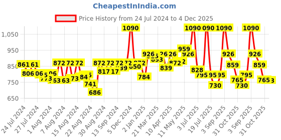 myntra.com CAVIO Boys Standard Abstract Printed Spread Collar Short Sleeves Casual Shirt With T-shirt cavio Price History Graph from 24 Jul 2024 to 4 Dec 2025
