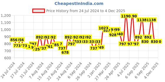 myntra.com CAVIO Boys Standard Conversational Printed Pure Cotton Shirt With T-Shirt cavio Price History Graph from 24 Jul 2024 to 4 Dec 2025
