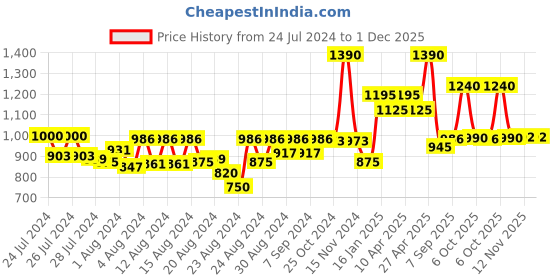 myntra.com CAVIO Boys Standard Conversational Printed Pure Cotton Shirt With T-Shirt cavio Price History Graph from 24 Jul 2024 to 1 Dec 2025
