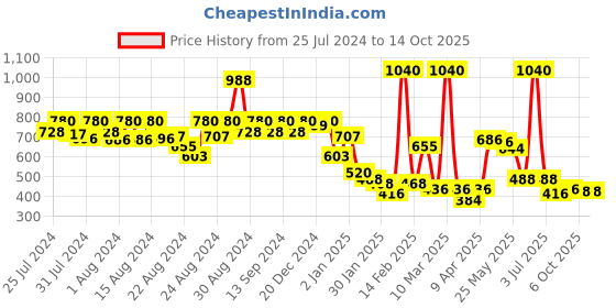 myntra.com CAVIO Boys Standard Cotton Spread Collar Opaque Regular Fit Casual Shirt cavio Price History Graph from 25 Jul 2024 to 14 Oct 2025