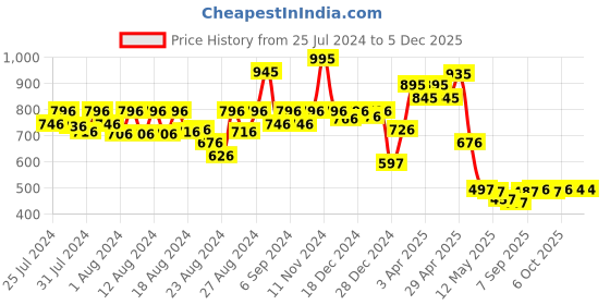 myntra.com CAVIO Boys Standard Fit Printed Mandarin Collar Long Roll-Up Sleeves Cotton Casual Shirt cavio Price History Graph from 25 Jul 2024 to 4 Dec 2025