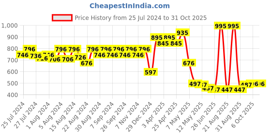 myntra.com CAVIO Boys Standard Fit Printed Mandarin Collar Long Roll-Up Sleeves Cotton Casual Shirt cavio Price History Graph from 25 Jul 2024 to 30 Oct 2025