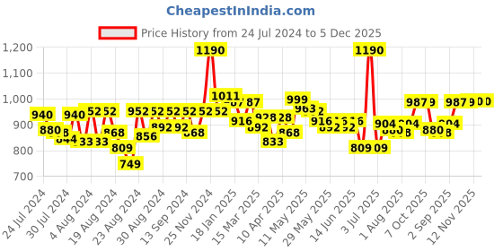 myntra.com CAVIO Boys Standard Fit Textured Abstract Printed Spread Collar Short Sleeves Casual Shirt cavio Price History Graph from 24 Jul 2024 to 5 Dec 2025
