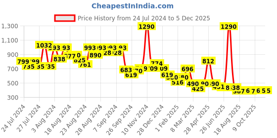 myntra.com CAVIO Boys Standard Opaque Abstract Printed Cotton Casual Shirt cavio Price History Graph from 24 Jul 2024 to 5 Dec 2025