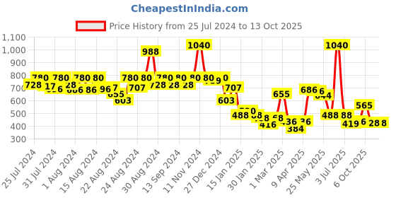 myntra.com CAVIO Boys Standard Opaque Casual Shirt cavio Price History Graph from 25 Jul 2024 to 12 Oct 2025