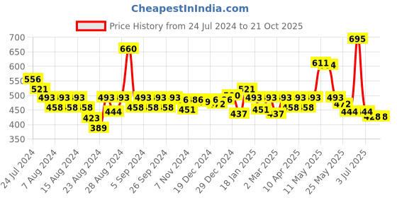 myntra.com CAVIO Boys Standard Opaque Casual Shirt cavio Price History Graph from 24 Jul 2024 to 20 Oct 2025
