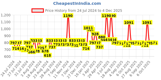 myntra.com CAVIO Boys Standard Opaque Cotton Casual Shirt cavio Price History Graph from 24 Jul 2024 to 4 Dec 2025