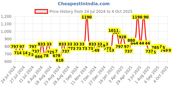 myntra.com CAVIO Boys Standard Opaque Cotton Casual Shirt cavio Price History Graph from 24 Jul 2024 to 4 Oct 2025