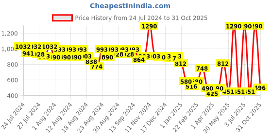 myntra.com CAVIO Boys Standard Typography Printed Casual Shirt cavio Price History Graph from 24 Jul 2024 to 31 Oct 2025